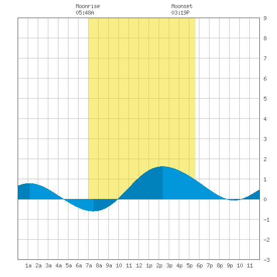 St. Michaels tide chart for Tuesday, February 9, 2021