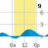 St. Michaels tide chart for Tuesday, February 9, 2021