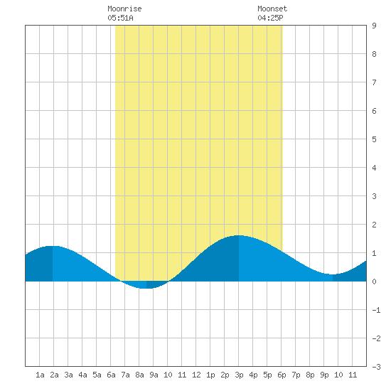 St. Michaels tide chart for Thursday, March 11, 2021