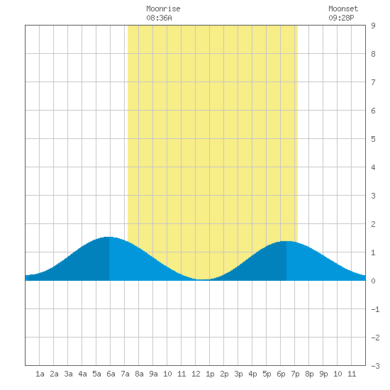 St. Michaels tide chart for Monday, March 15, 2021