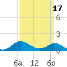 St. Michaels tide chart for Wednesday, March 17, 2021