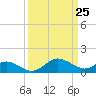 St. Michaels tide chart for Thursday, March 25, 2021