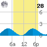 St. Michaels tide chart for Sunday, March 28, 2021