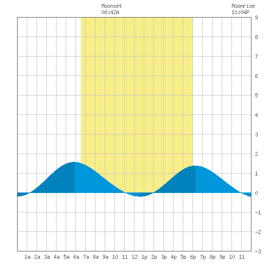 St. Michaels tide chart for Tuesday, March 2, 2021