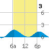 St. Michaels tide chart for Wednesday, March 3, 2021