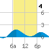St. Michaels tide chart for Thursday, March 4, 2021