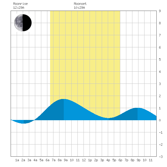 St. Michaels tide chart for Friday, March 5, 2021