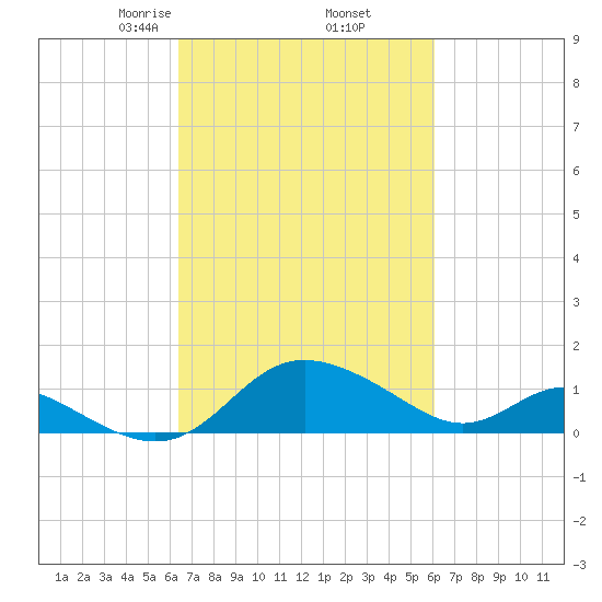 St. Michaels tide chart for Monday, March 8, 2021