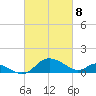 St. Michaels tide chart for Monday, March 8, 2021