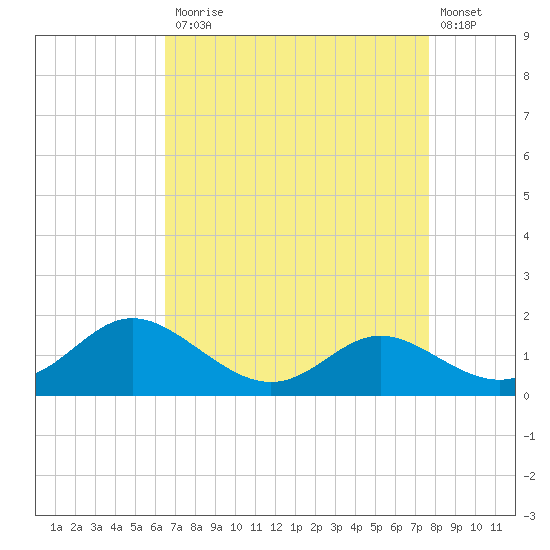 St. Michaels tide chart for Monday, April 12, 2021