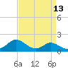 St. Michaels tide chart for Tuesday, April 13, 2021