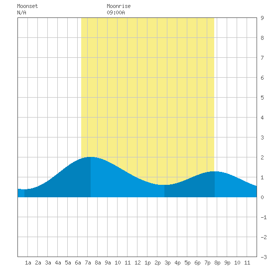 St. Michaels tide chart for Friday, April 16, 2021