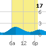 St. Michaels tide chart for Saturday, April 17, 2021