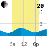 St. Michaels tide chart for Tuesday, April 20, 2021