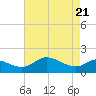 St. Michaels tide chart for Wednesday, April 21, 2021