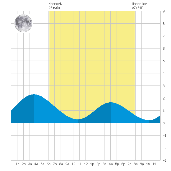 St. Michaels tide chart for Monday, April 26, 2021