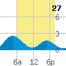 St. Michaels tide chart for Tuesday, April 27, 2021
