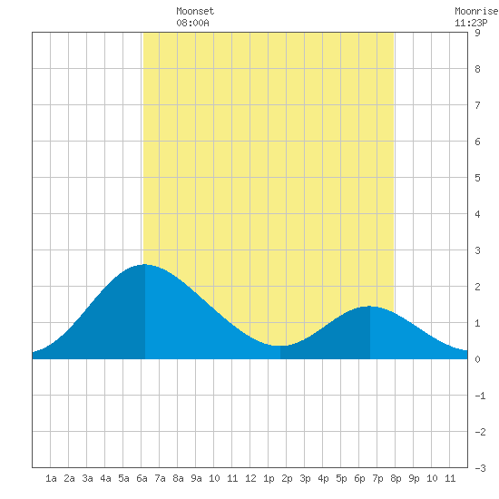 St. Michaels tide chart for Thursday, April 29, 2021