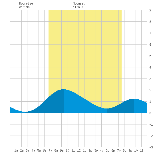 St. Michaels tide chart for Saturday, April 3, 2021