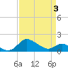 St. Michaels tide chart for Saturday, April 3, 2021