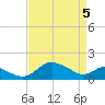 St. Michaels tide chart for Monday, April 5, 2021