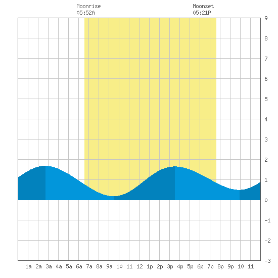 St. Michaels tide chart for Friday, April 9, 2021