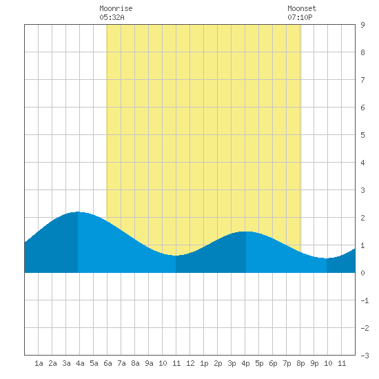 St. Michaels tide chart for Monday, May 10, 2021