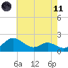 St. Michaels tide chart for Tuesday, May 11, 2021