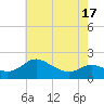 St. Michaels tide chart for Monday, May 17, 2021