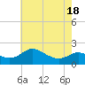 St. Michaels tide chart for Tuesday, May 18, 2021