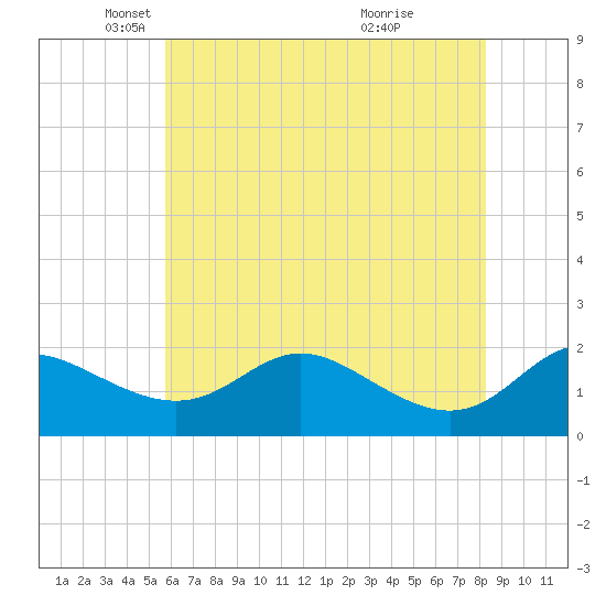 St. Michaels tide chart for Friday, May 21, 2021