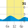St. Michaels tide chart for Monday, May 31, 2021