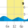 St. Michaels tide chart for Sunday, May 9, 2021