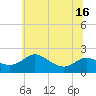St. Michaels tide chart for Wednesday, June 16, 2021
