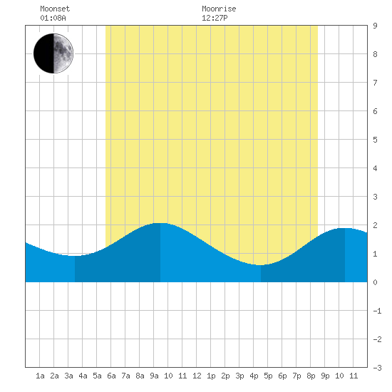 St. Michaels tide chart for Thursday, June 17, 2021