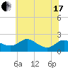 St. Michaels tide chart for Thursday, June 17, 2021