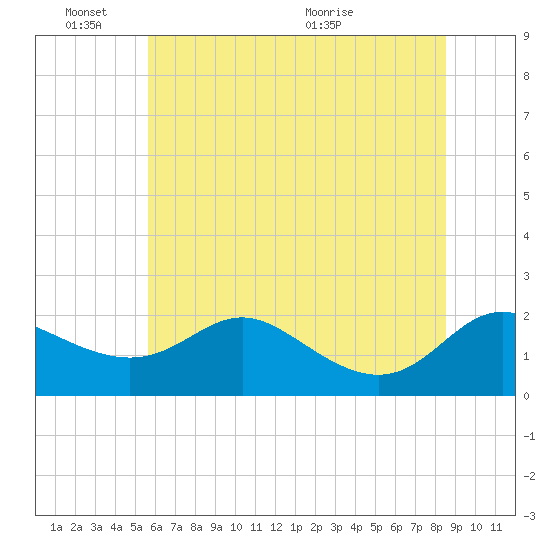St. Michaels tide chart for Friday, June 18, 2021