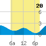 St. Michaels tide chart for Sunday, June 20, 2021