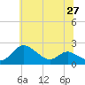 St. Michaels tide chart for Sunday, June 27, 2021