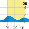 St. Michaels tide chart for Monday, June 28, 2021