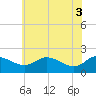 St. Michaels tide chart for Thursday, June 3, 2021