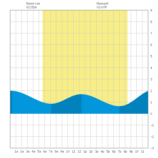St. Michaels tide chart for Friday, June 4, 2021