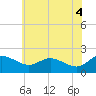 St. Michaels tide chart for Friday, June 4, 2021
