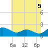 St. Michaels tide chart for Saturday, June 5, 2021