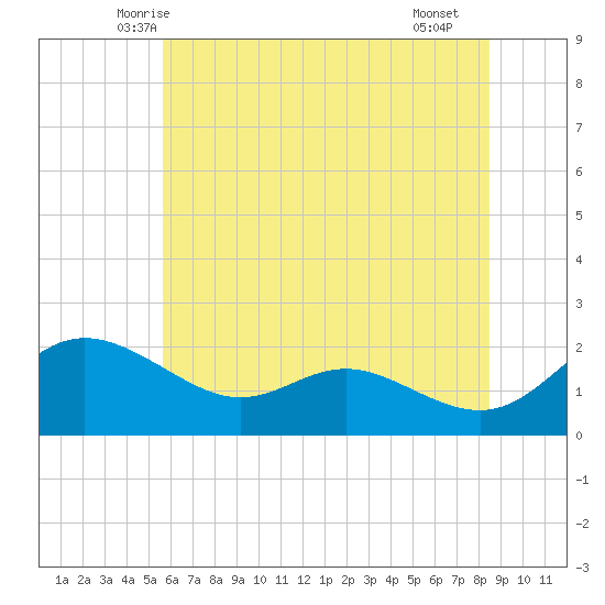 St. Michaels tide chart for Sunday, June 6, 2021