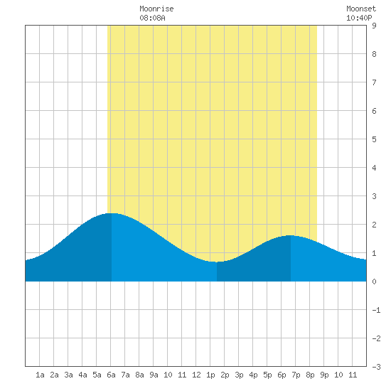 St. Michaels tide chart for Monday, July 12, 2021