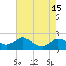 St. Michaels tide chart for Thursday, July 15, 2021