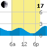 St. Michaels tide chart for Saturday, July 17, 2021