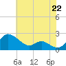 St. Michaels tide chart for Thursday, July 22, 2021