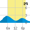 St. Michaels tide chart for Sunday, July 25, 2021
